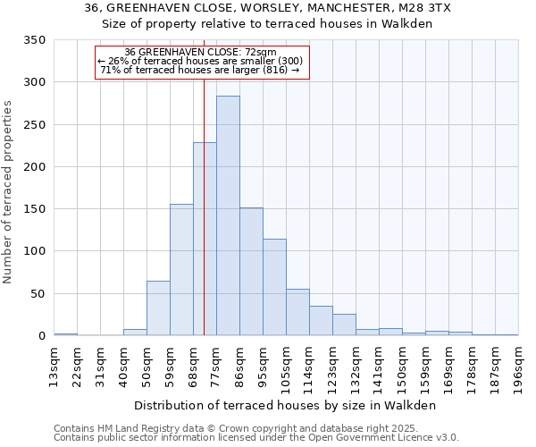 36, GREENHAVEN CLOSE, WORSLEY, MANCHESTER, M28 3TX: Size of property relative to terraced houses houses in Walkden