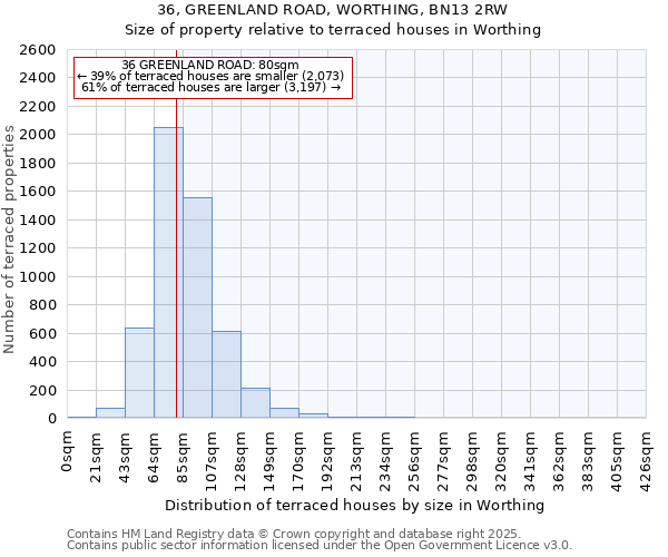 36, GREENLAND ROAD, WORTHING, BN13 2RW: Size of property relative to terraced houses houses in Worthing