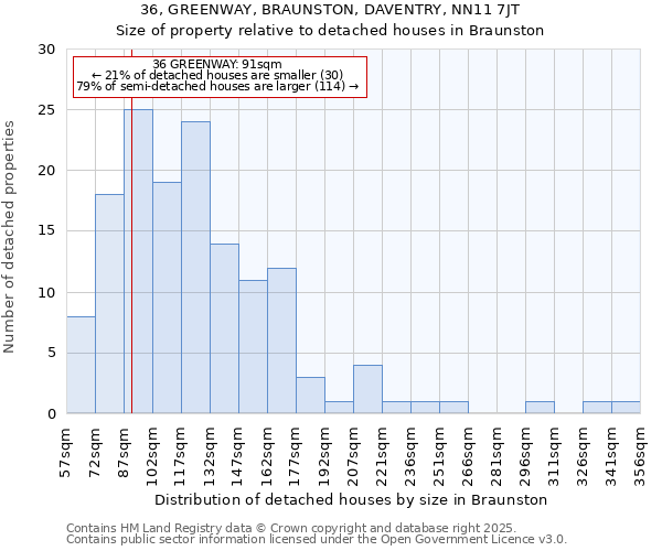 36, GREENWAY, BRAUNSTON, DAVENTRY, NN11 7JT: Size of property relative to detached houses houses in Braunston