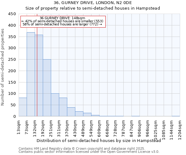 36, GURNEY DRIVE, LONDON, N2 0DE: Size of property relative to semi-detached houses houses in Hampstead