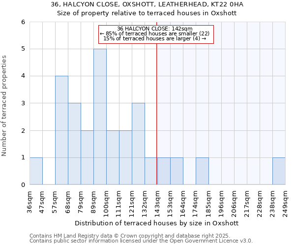 36, HALCYON CLOSE, OXSHOTT, LEATHERHEAD, KT22 0HA: Size of property relative to terraced houses houses in Oxshott