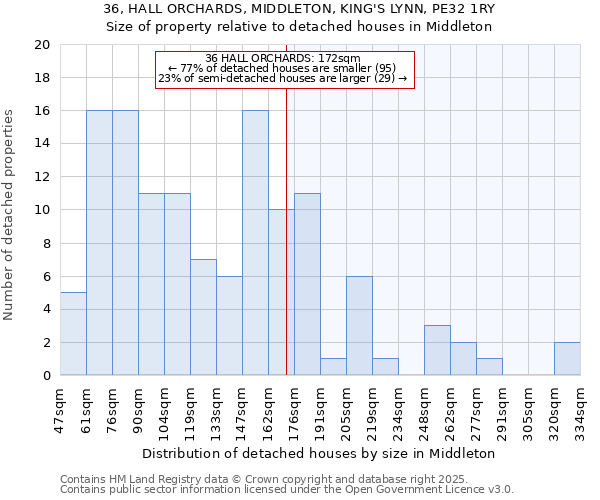 36, HALL ORCHARDS, MIDDLETON, KING'S LYNN, PE32 1RY: Size of property relative to detached houses houses in Middleton
