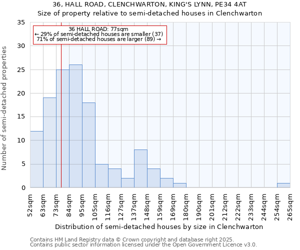 36, HALL ROAD, CLENCHWARTON, KING'S LYNN, PE34 4AT: Size of property relative to semi-detached houses houses in Clenchwarton