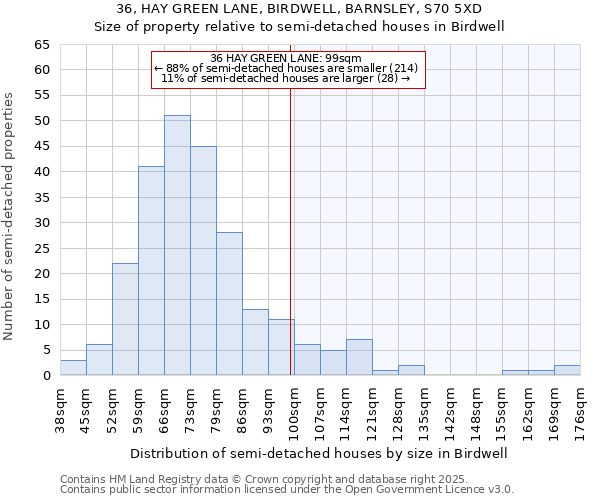36, HAY GREEN LANE, BIRDWELL, BARNSLEY, S70 5XD: Size of property relative to semi-detached houses houses in Birdwell