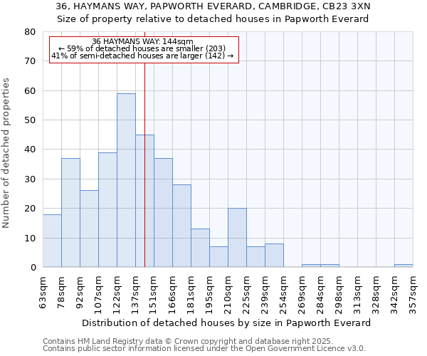36, HAYMANS WAY, PAPWORTH EVERARD, CAMBRIDGE, CB23 3XN: Size of property relative to detached houses houses in Papworth Everard