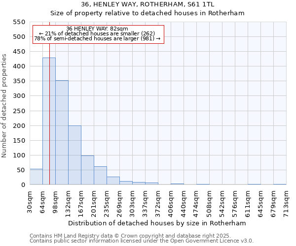 36, HENLEY WAY, ROTHERHAM, S61 1TL: Size of property relative to detached houses houses in Rotherham