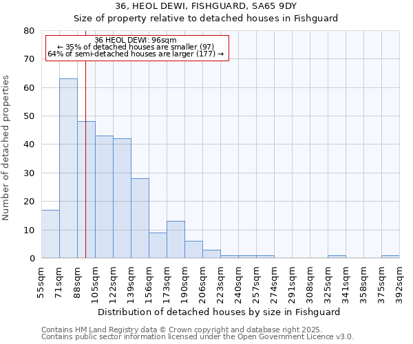 36, HEOL DEWI, FISHGUARD, SA65 9DY: Size of property relative to detached houses houses in Fishguard