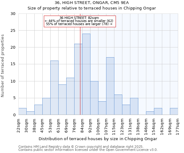 36, HIGH STREET, ONGAR, CM5 9EA: Size of property relative to terraced houses houses in Chipping Ongar
