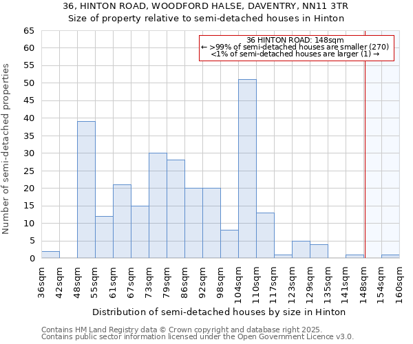 36, HINTON ROAD, WOODFORD HALSE, DAVENTRY, NN11 3TR: Size of property relative to semi-detached houses houses in Hinton