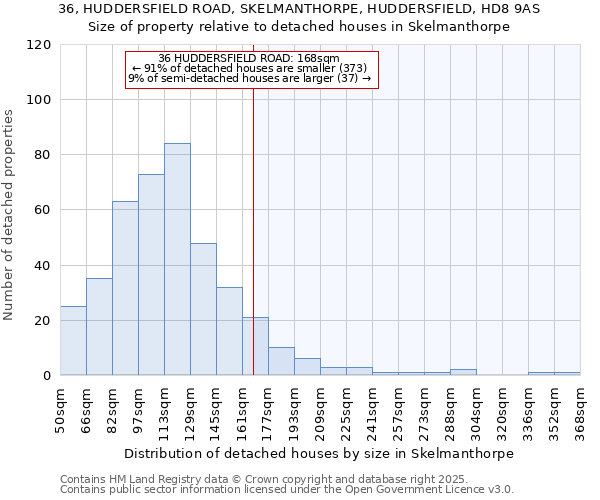 36, HUDDERSFIELD ROAD, SKELMANTHORPE, HUDDERSFIELD, HD8 9AS: Size of property relative to detached houses houses in Skelmanthorpe