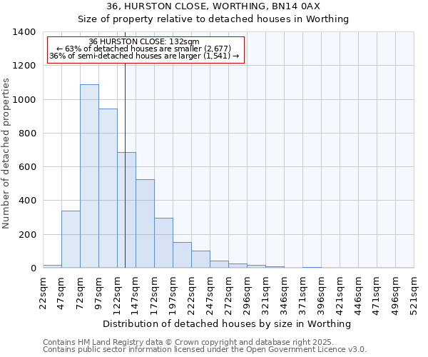 36, HURSTON CLOSE, WORTHING, BN14 0AX: Size of property relative to detached houses houses in Worthing
