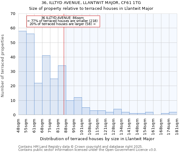 36, ILLTYD AVENUE, LLANTWIT MAJOR, CF61 1TG: Size of property relative to terraced houses houses in Llantwit Major