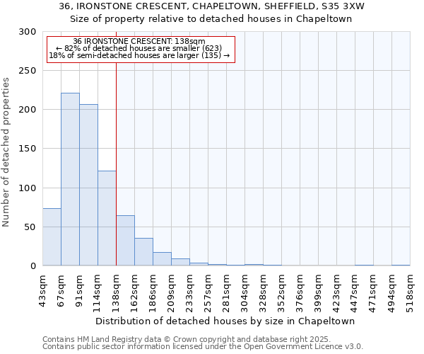 36, IRONSTONE CRESCENT, CHAPELTOWN, SHEFFIELD, S35 3XW: Size of property relative to detached houses houses in Chapeltown