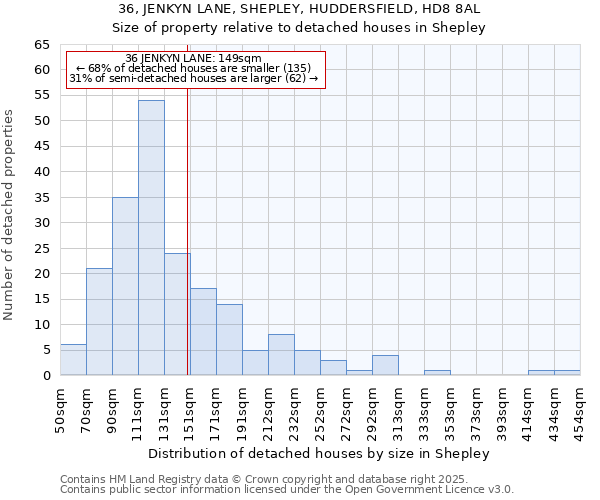36, JENKYN LANE, SHEPLEY, HUDDERSFIELD, HD8 8AL: Size of property relative to detached houses houses in Shepley