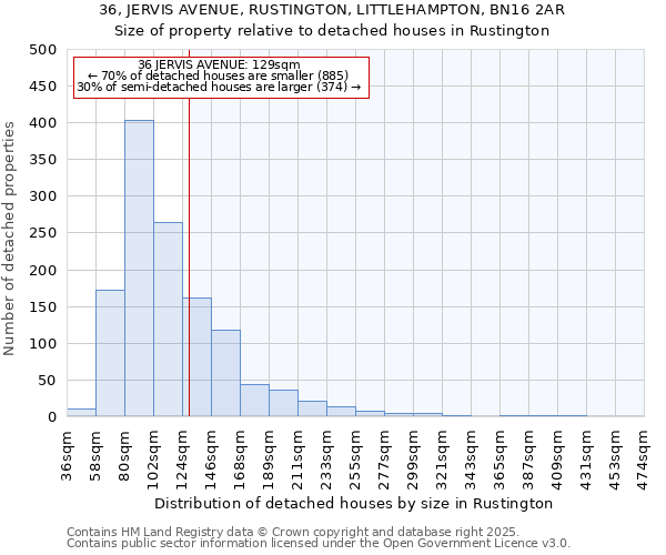 36, JERVIS AVENUE, RUSTINGTON, LITTLEHAMPTON, BN16 2AR: Size of property relative to detached houses houses in Rustington