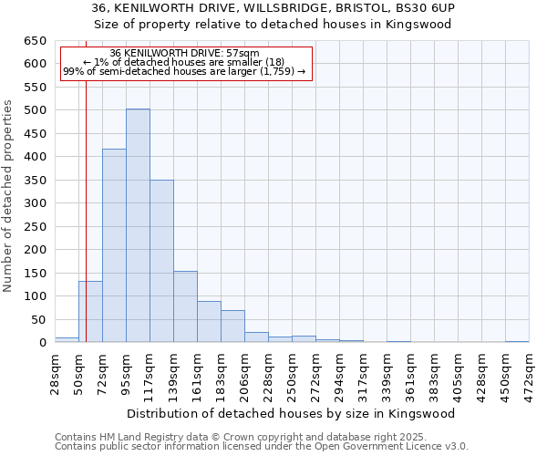 36, KENILWORTH DRIVE, WILLSBRIDGE, BRISTOL, BS30 6UP: Size of property relative to detached houses houses in Kingswood