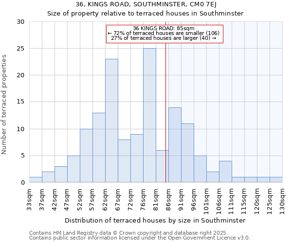 36, KINGS ROAD, SOUTHMINSTER, CM0 7EJ: Size of property relative to terraced houses houses in Southminster