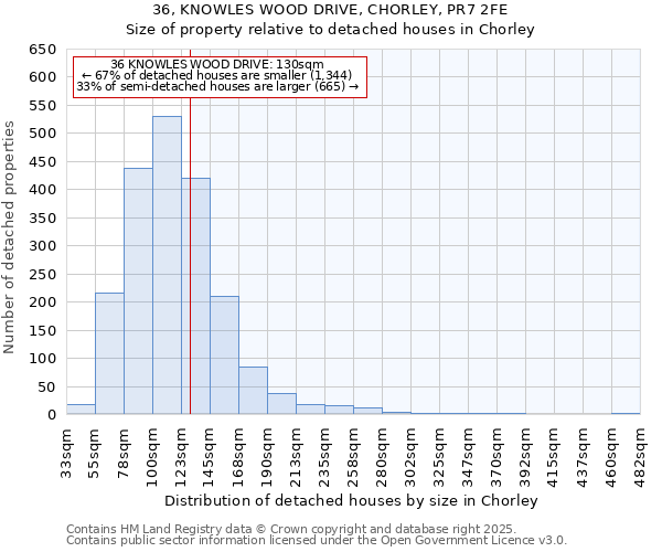 36, KNOWLES WOOD DRIVE, CHORLEY, PR7 2FE: Size of property relative to detached houses houses in Chorley