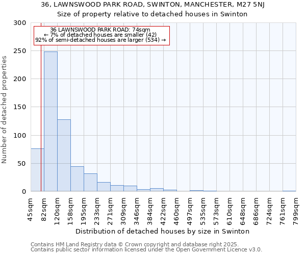 36, LAWNSWOOD PARK ROAD, SWINTON, MANCHESTER, M27 5NJ: Size of property relative to detached houses houses in Swinton
