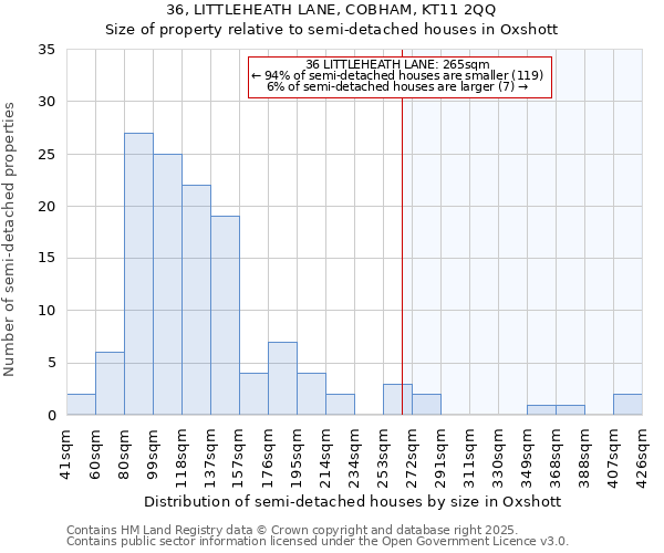 36, LITTLEHEATH LANE, COBHAM, KT11 2QQ: Size of property relative to semi-detached houses houses in Oxshott