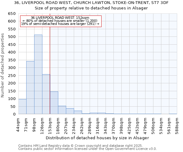 36, LIVERPOOL ROAD WEST, CHURCH LAWTON, STOKE-ON-TRENT, ST7 3DF: Size of property relative to detached houses houses in Alsager