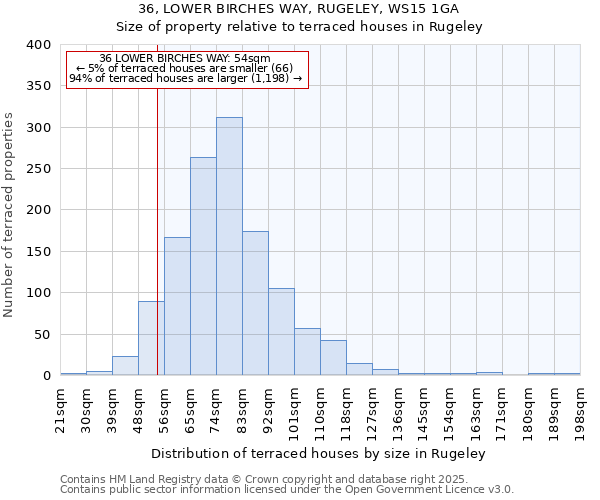 36, LOWER BIRCHES WAY, RUGELEY, WS15 1GA: Size of property relative to terraced houses houses in Rugeley