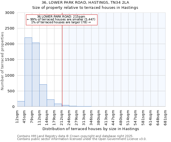 36, LOWER PARK ROAD, HASTINGS, TN34 2LA: Size of property relative to terraced houses houses in Hastings