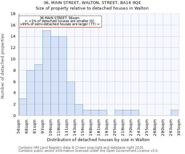 36, MAIN STREET, WALTON, STREET, BA16 9QE: Size of property relative to detached houses houses in Walton