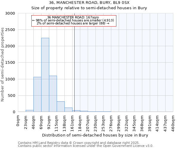 36, MANCHESTER ROAD, BURY, BL9 0SX: Size of property relative to semi-detached houses houses in Bury