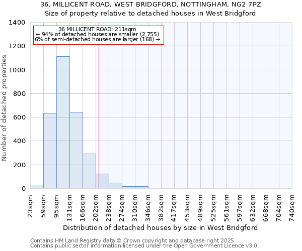 36, MILLICENT ROAD, WEST BRIDGFORD, NOTTINGHAM, NG2 7PZ: Size of property relative to detached houses houses in West Bridgford