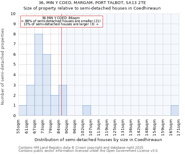 36, MIN Y COED, MARGAM, PORT TALBOT, SA13 2TE: Size of property relative to semi-detached houses houses in Coedhirwaun