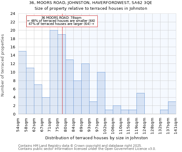 36, MOORS ROAD, JOHNSTON, HAVERFORDWEST, SA62 3QE: Size of property relative to terraced houses houses in Johnston