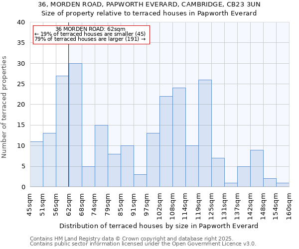 36, MORDEN ROAD, PAPWORTH EVERARD, CAMBRIDGE, CB23 3UN: Size of property relative to terraced houses houses in Papworth Everard
