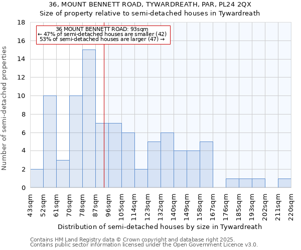 36, MOUNT BENNETT ROAD, TYWARDREATH, PAR, PL24 2QX: Size of property relative to semi-detached houses houses in Tywardreath