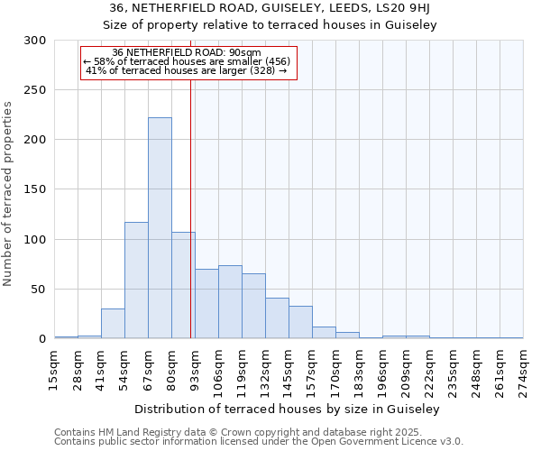 36, NETHERFIELD ROAD, GUISELEY, LEEDS, LS20 9HJ: Size of property relative to terraced houses houses in Guiseley