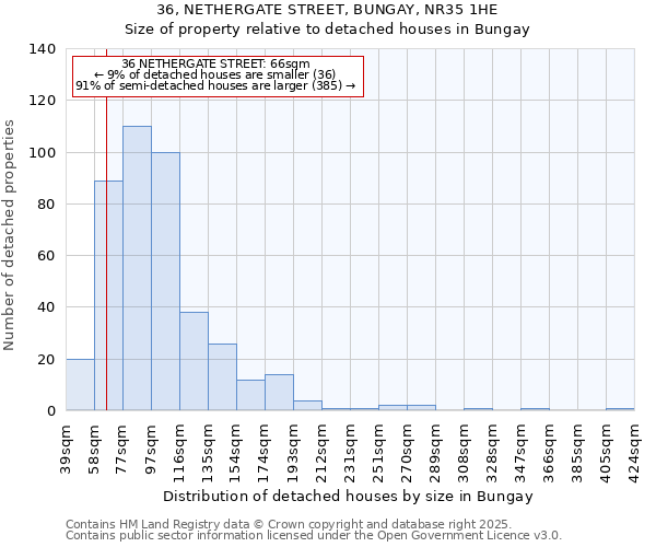 36, NETHERGATE STREET, BUNGAY, NR35 1HE: Size of property relative to detached houses houses in Bungay