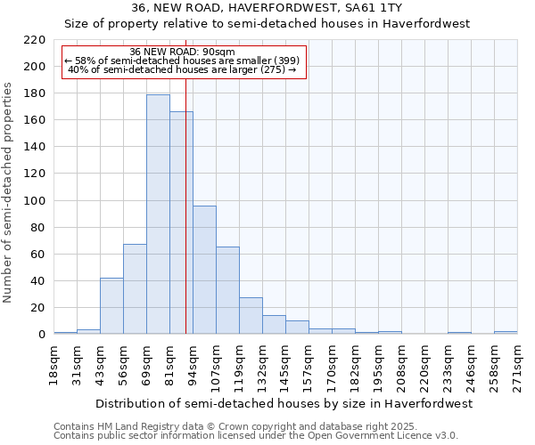 36, NEW ROAD, HAVERFORDWEST, SA61 1TY: Size of property relative to semi-detached houses houses in Haverfordwest