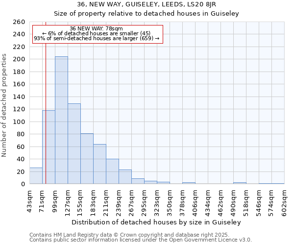 36, NEW WAY, GUISELEY, LEEDS, LS20 8JR: Size of property relative to detached houses houses in Guiseley