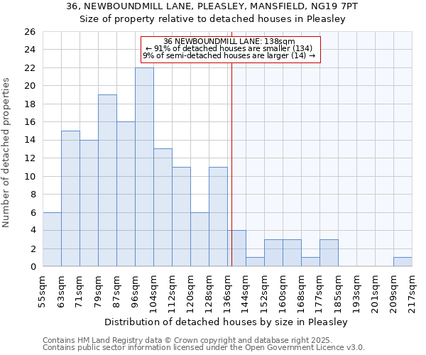 36, NEWBOUNDMILL LANE, PLEASLEY, MANSFIELD, NG19 7PT: Size of property relative to detached houses houses in Pleasley