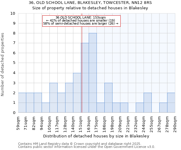 36, OLD SCHOOL LANE, BLAKESLEY, TOWCESTER, NN12 8RS: Size of property relative to detached houses houses in Blakesley
