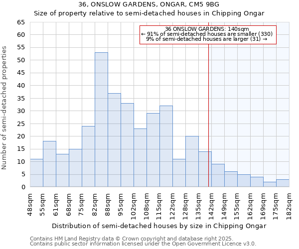 36, ONSLOW GARDENS, ONGAR, CM5 9BG: Size of property relative to semi-detached houses houses in Chipping Ongar