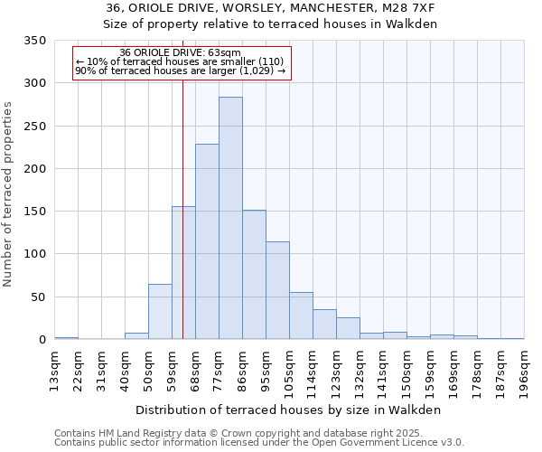 36, ORIOLE DRIVE, WORSLEY, MANCHESTER, M28 7XF: Size of property relative to terraced houses houses in Walkden