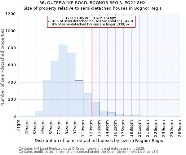 36, OUTERWYKE ROAD, BOGNOR REGIS, PO22 8HX: Size of property relative to semi-detached houses houses in Bognor Regis