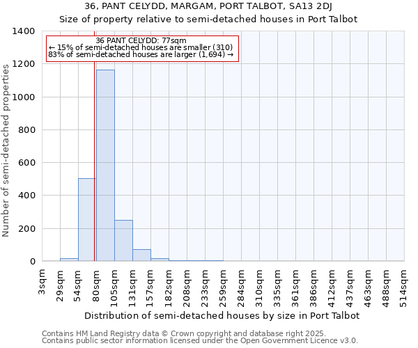 36, PANT CELYDD, MARGAM, PORT TALBOT, SA13 2DJ: Size of property relative to semi-detached houses houses in Port Talbot