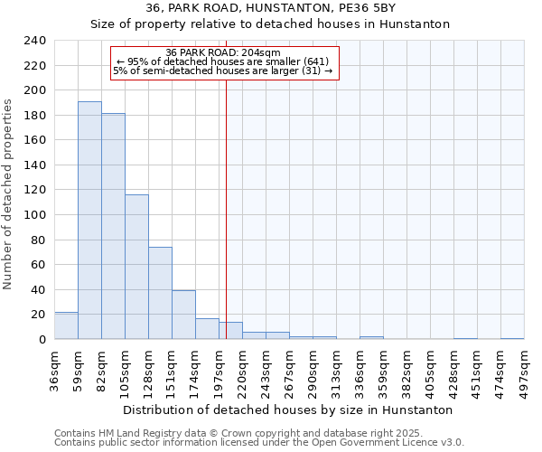 36, PARK ROAD, HUNSTANTON, PE36 5BY: Size of property relative to detached houses houses in Hunstanton
