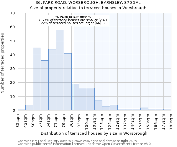 36, PARK ROAD, WORSBROUGH, BARNSLEY, S70 5AL: Size of property relative to terraced houses houses in Worsbrough
