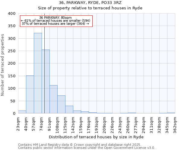 36, PARKWAY, RYDE, PO33 3RZ: Size of property relative to terraced houses houses in Ryde