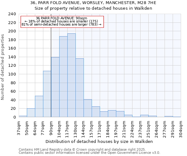 36, PARR FOLD AVENUE, WORSLEY, MANCHESTER, M28 7HE: Size of property relative to detached houses houses in Walkden