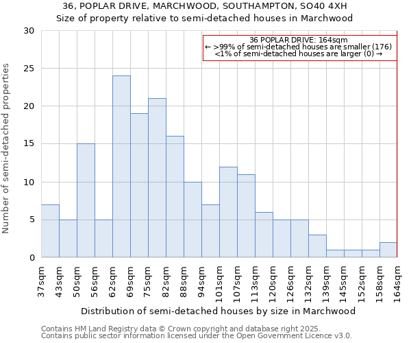 36, POPLAR DRIVE, MARCHWOOD, SOUTHAMPTON, SO40 4XH: Size of property relative to semi-detached houses houses in Marchwood