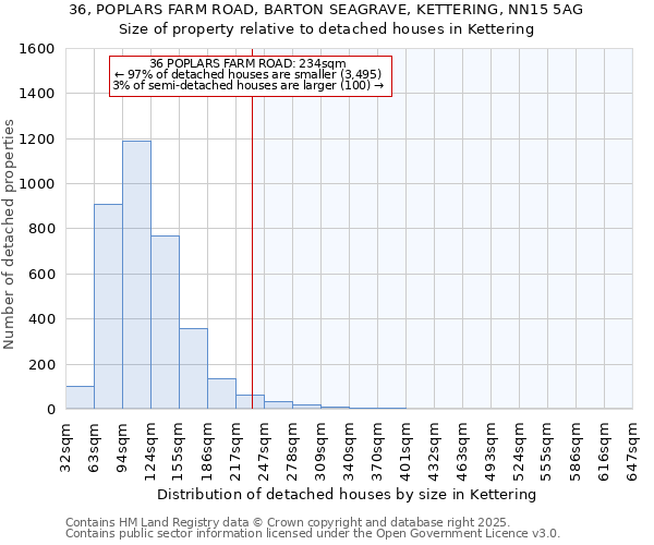 36, POPLARS FARM ROAD, BARTON SEAGRAVE, KETTERING, NN15 5AG: Size of property relative to detached houses houses in Kettering